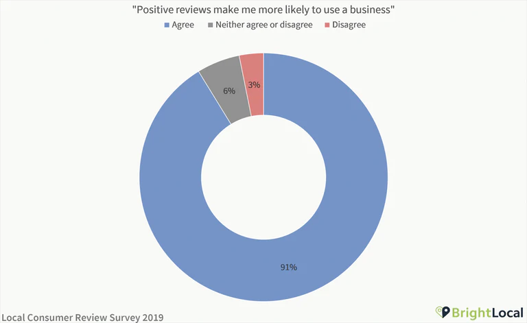 Statistics on Positive Reviews on google my business